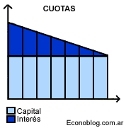 Sistema de Amortizacion Aleman en Econoblog.com.ar