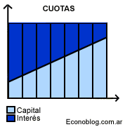 Sistema de Amortización Francés en Econoblog.com.ar