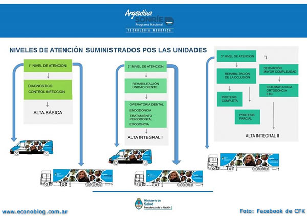 Niveles de atencion de Argentina Sonrie