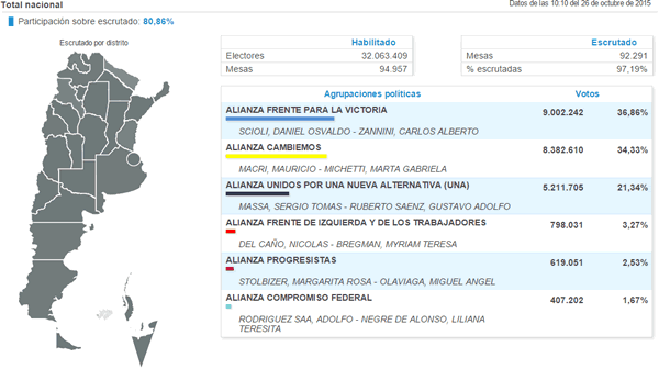 Resultados Elecciones 2015