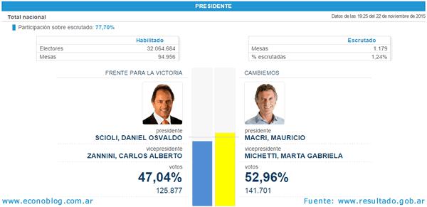 Resultados balotaje