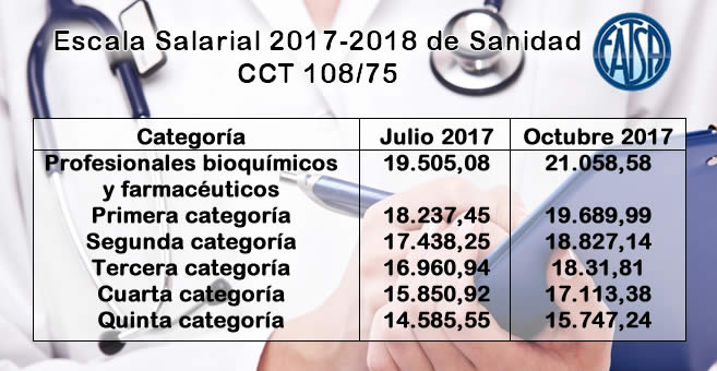 Sanidad Nuevo Acuerdo Salarial Para El Cct 108 75 | fatsa escala salarial 2017 2018 de sanidad cct 108 75 Sanidad Nuevo Acuerdo Salarial Para El Cct 108 75 | fatsa escala salarial 2017 2018 de sanidad cct 108 75