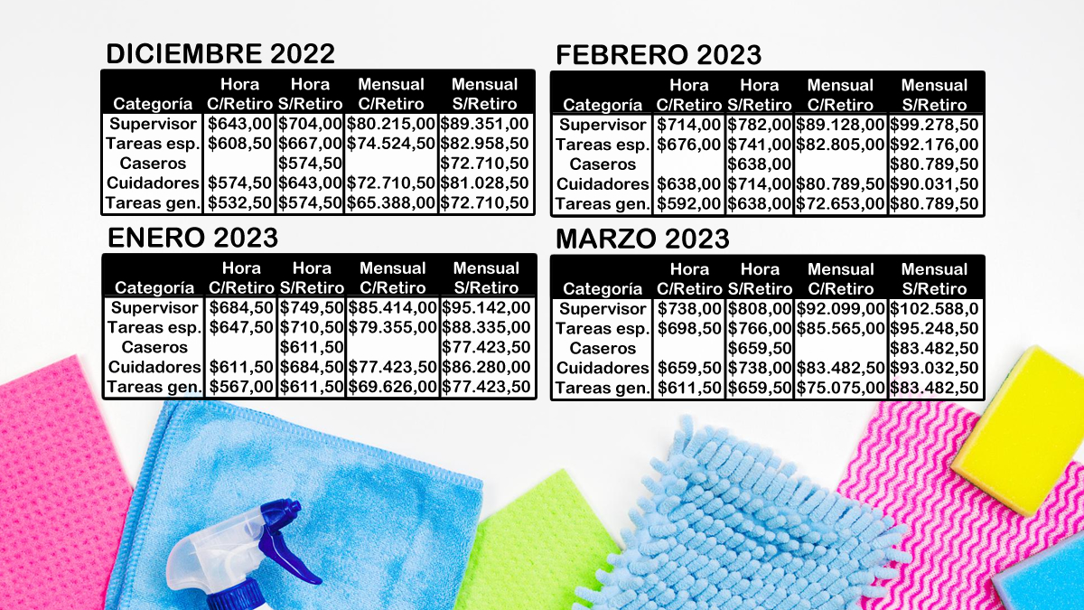 Oficializaron nuevas escalas salariales 20222023 de empleados