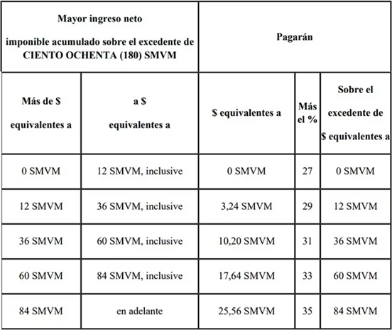 Impuesto cedular