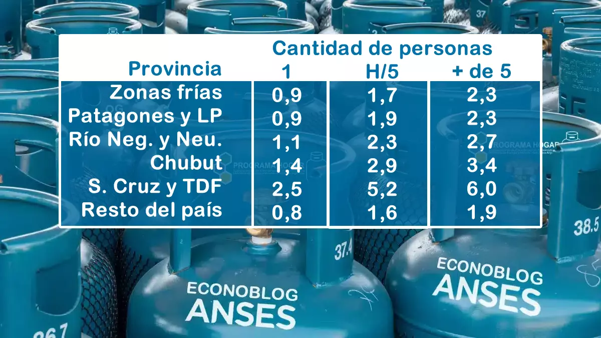 Cantidad de garrafas sociales en octubre