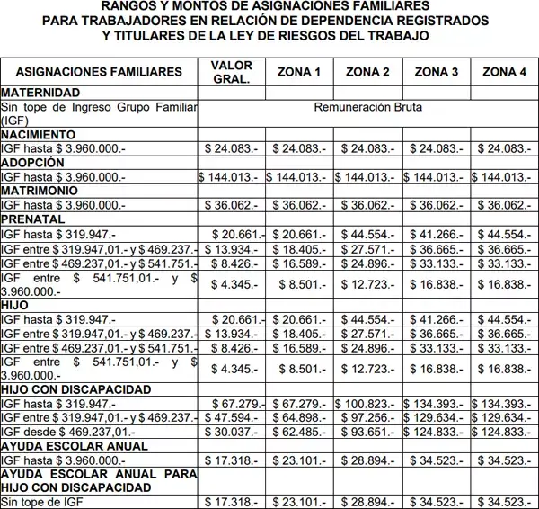 Montos del SUAF desde diciembre de 2023