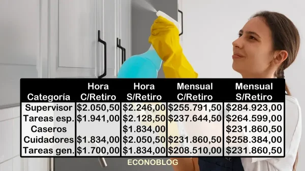 Escalas salariales estimativas