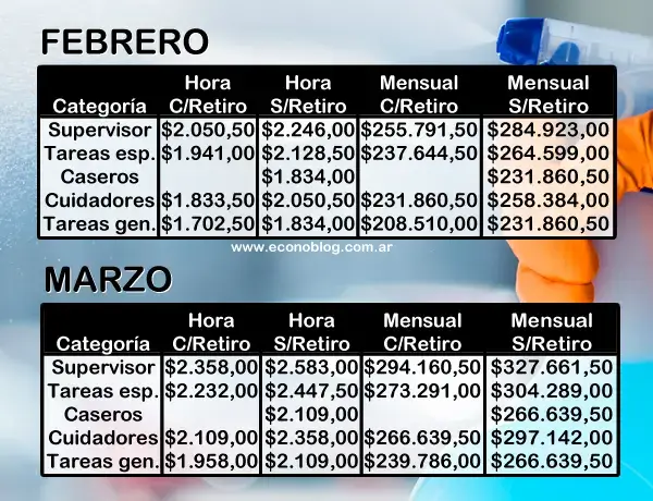 Nuevas escalas salariales estimativas