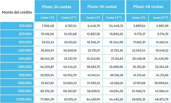 Monto de la primera y segunda cuota