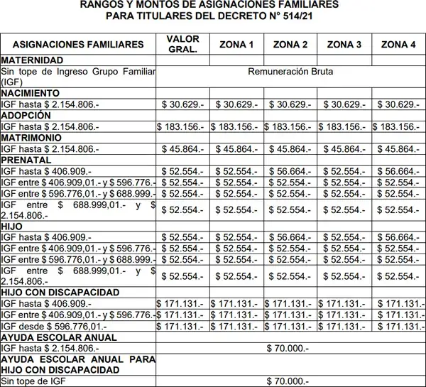 Séptima planilla de asignaciones familiares