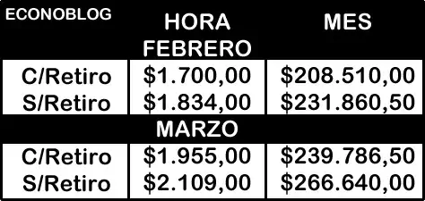 Planilla con el salario estimativo