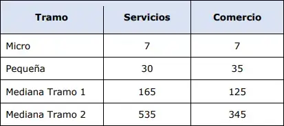 Límite de empleados