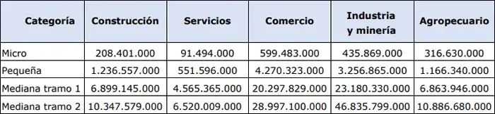 Topes de facturaciones