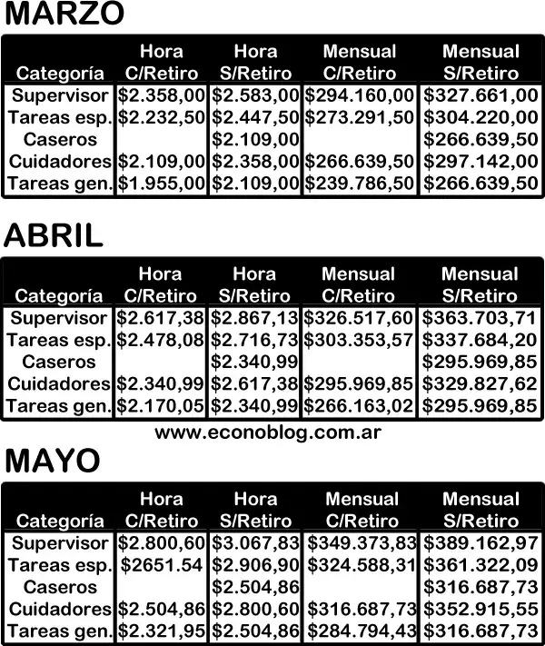 Planilla con sueldos básicos