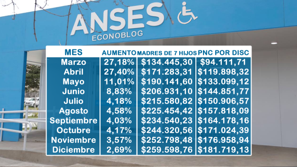 Montos y aumentos a PNC en 2024