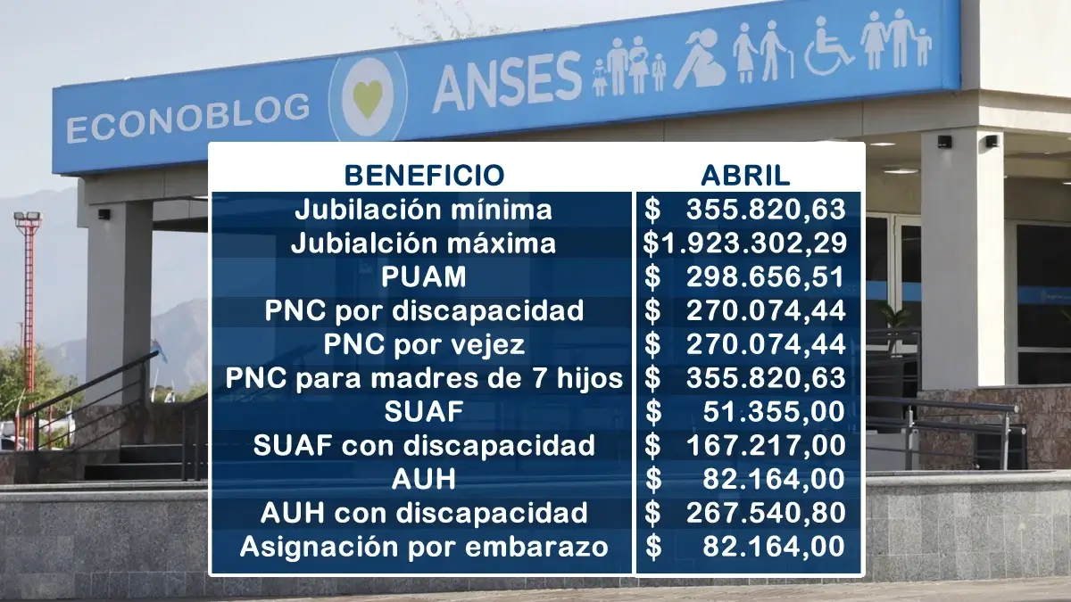 Montos que pagará Anses en abril tras 2,4% de aumento, bono y retención