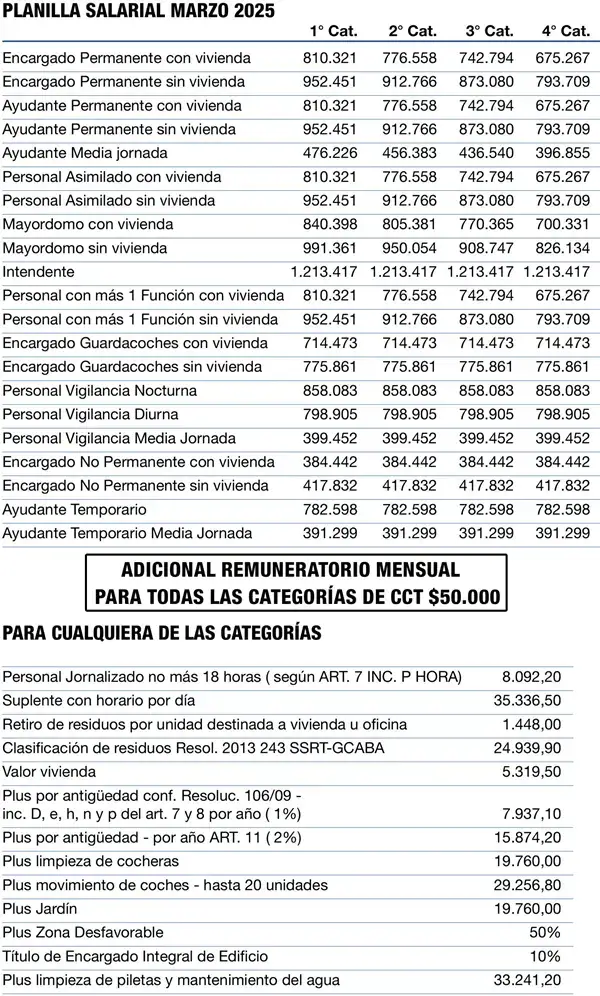 Sueldos básicos