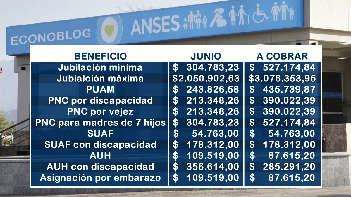 Montos de Anses para jubilados, pensionados, AUH y SUAF en junio de 2025
