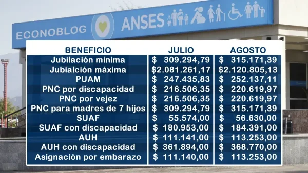 Valores estimativos para agosto de 2025