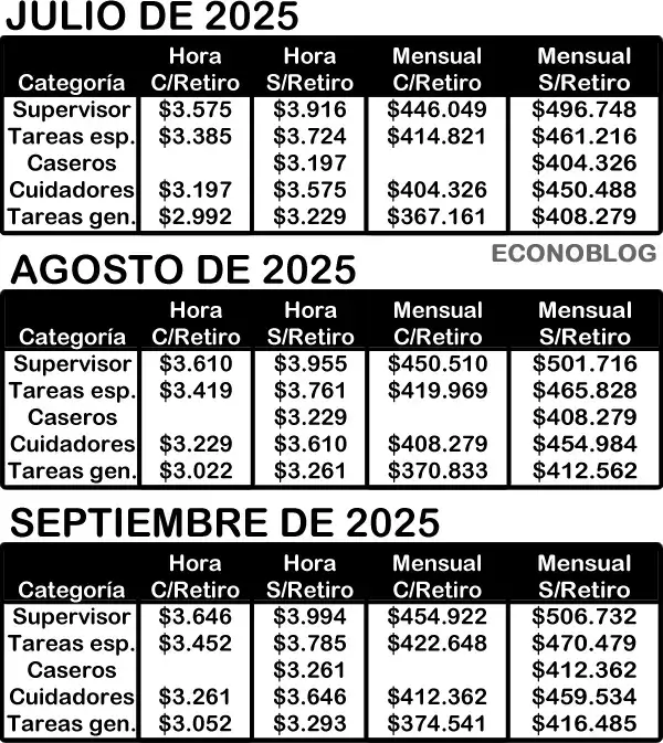 Nuevas escalas salariales