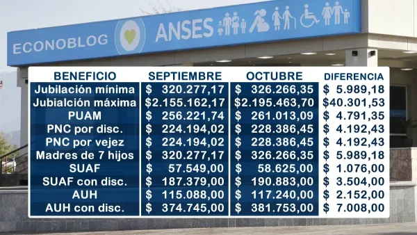 Aumento de octubre