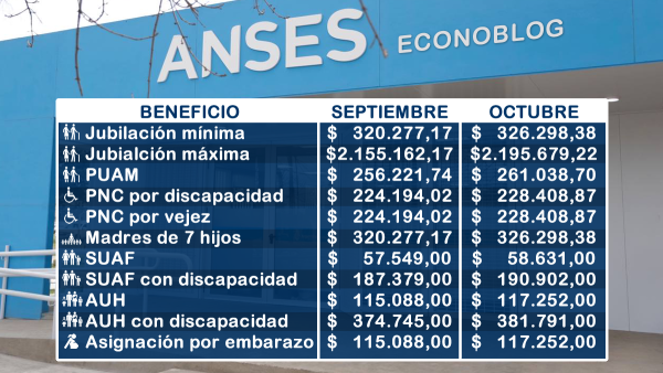 Valores en octubre de 2025