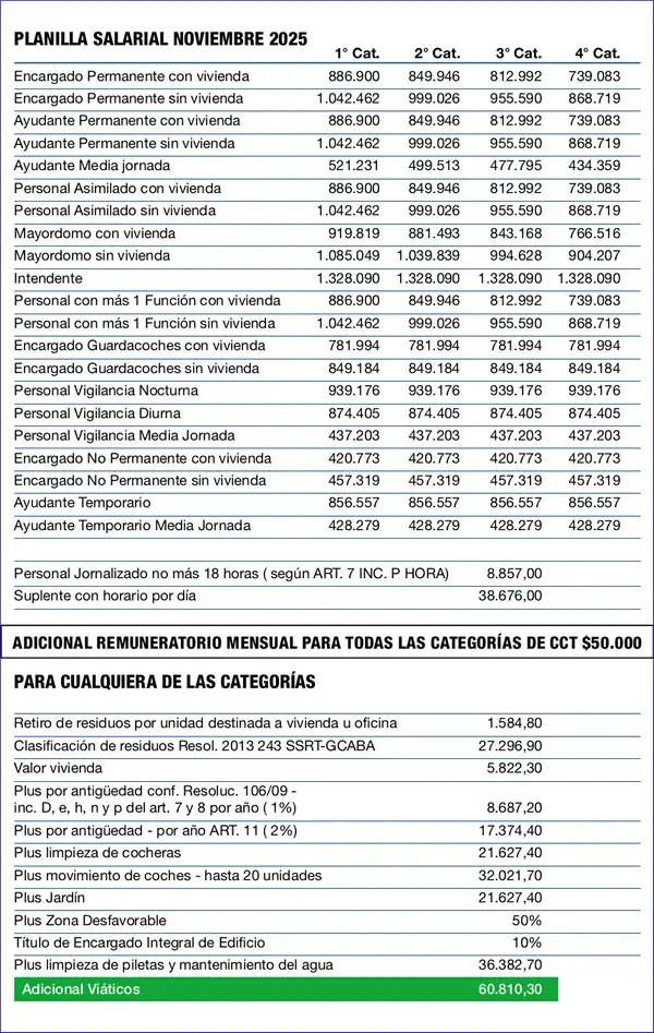 Suelos básicos de noviembre de 2025