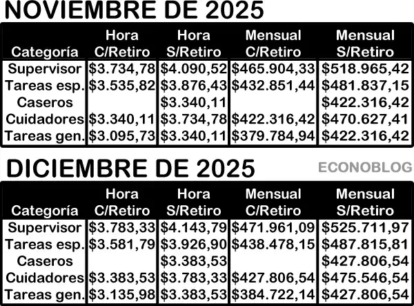 Nuevas escalas salariales