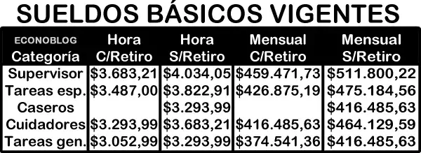 Planilla con sueldos básicos