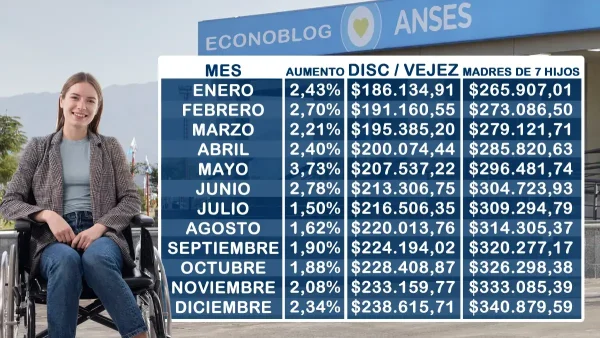 Montos de las prestaciones en 2025