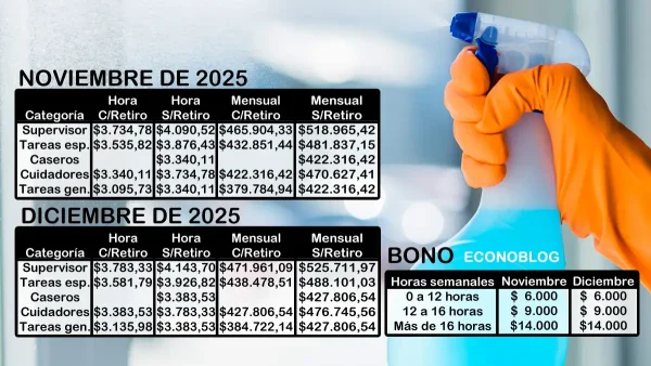 Sueldos básicos hasta enero de 2026