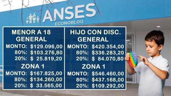 AUH en febrero de 2026