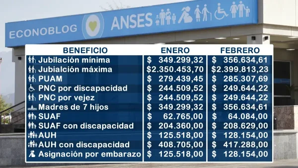 Valores para febrero de 2026