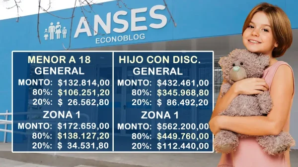 AUH en marzo de 2026