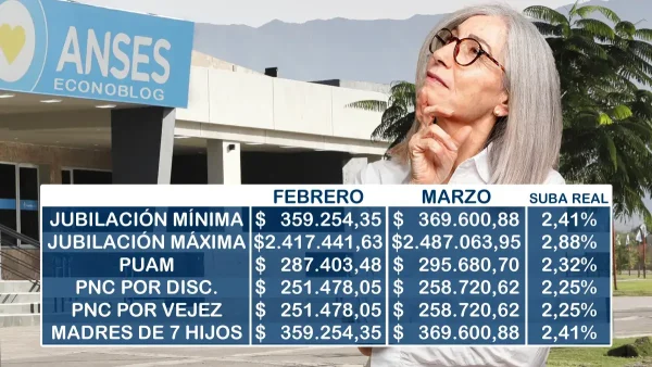 Suba real en marzo de 2026