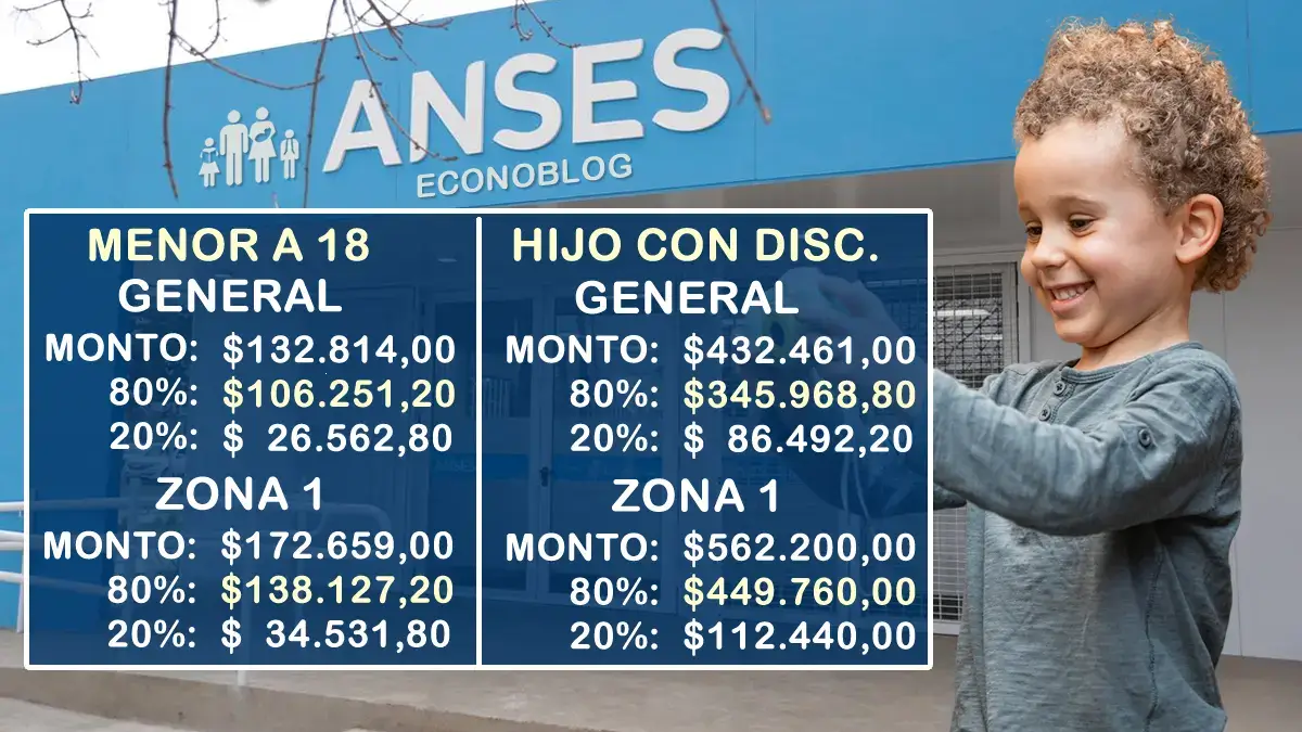 Mi Anses confirmó monto de AUH con 20% de descuento en marzo de 2026