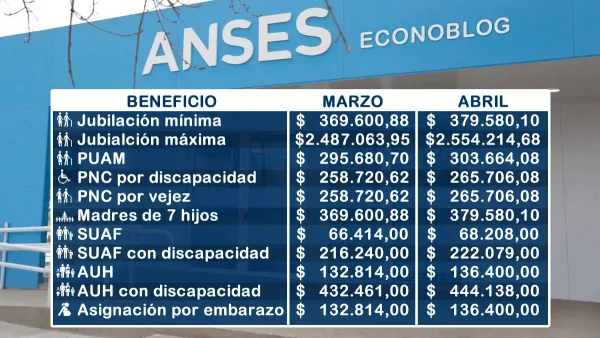 Montos estimados para abril