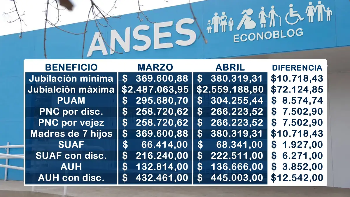 De cuánto será el aumento de Anses en abril de 2026
