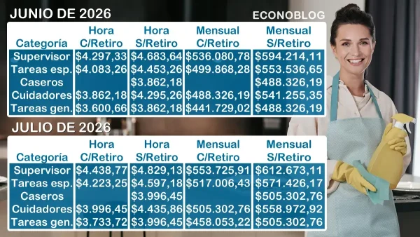 Sueldos básicos