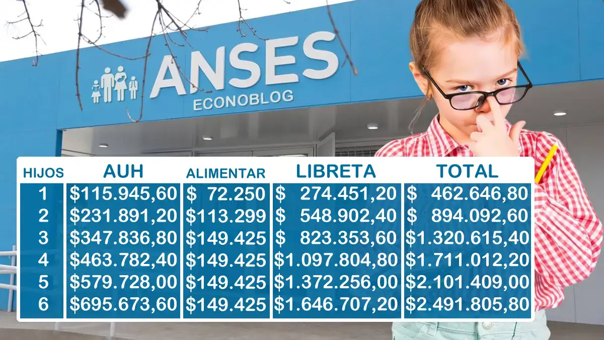 Montos a cobrar por AUH con Tarjeta Alimentar y Libreta en junio de 2026