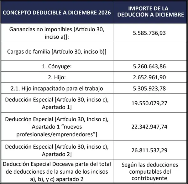 Tabla de deducciones