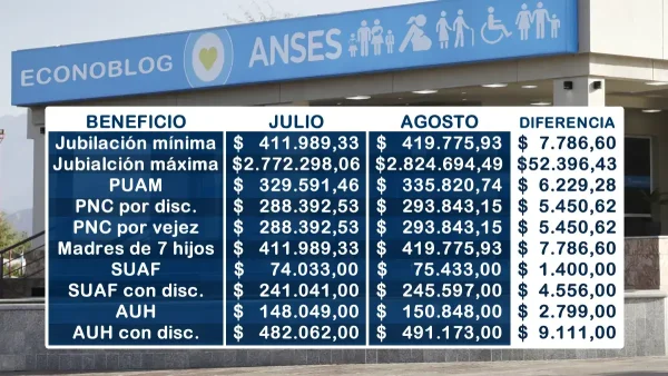 Diferencia de julio a agosto