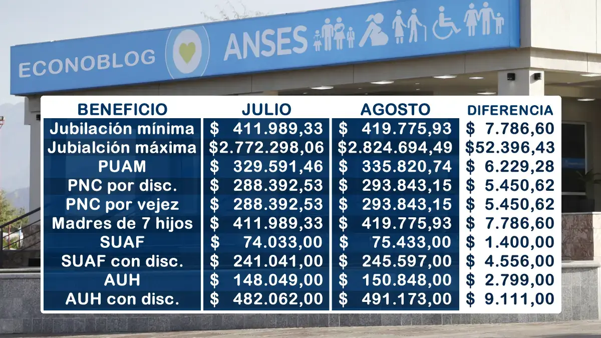 De cuánto es el aumento de Anses en agosto de 2026