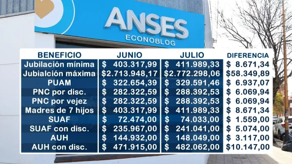 Diferencia en los montos