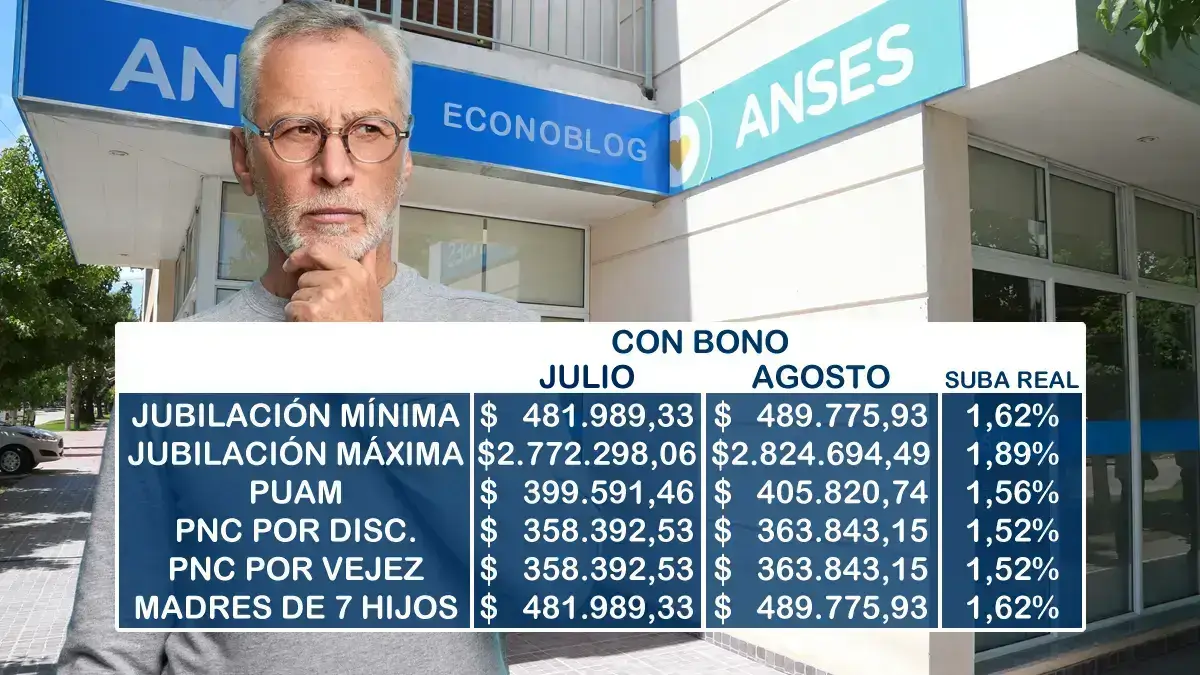 El aumento real de Anses será del 1,62% para la jubilación mínima