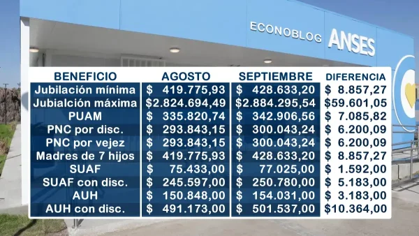Diferencia entre los montos