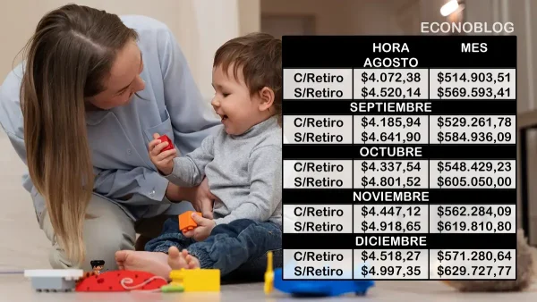 Escalas salariales estimativas