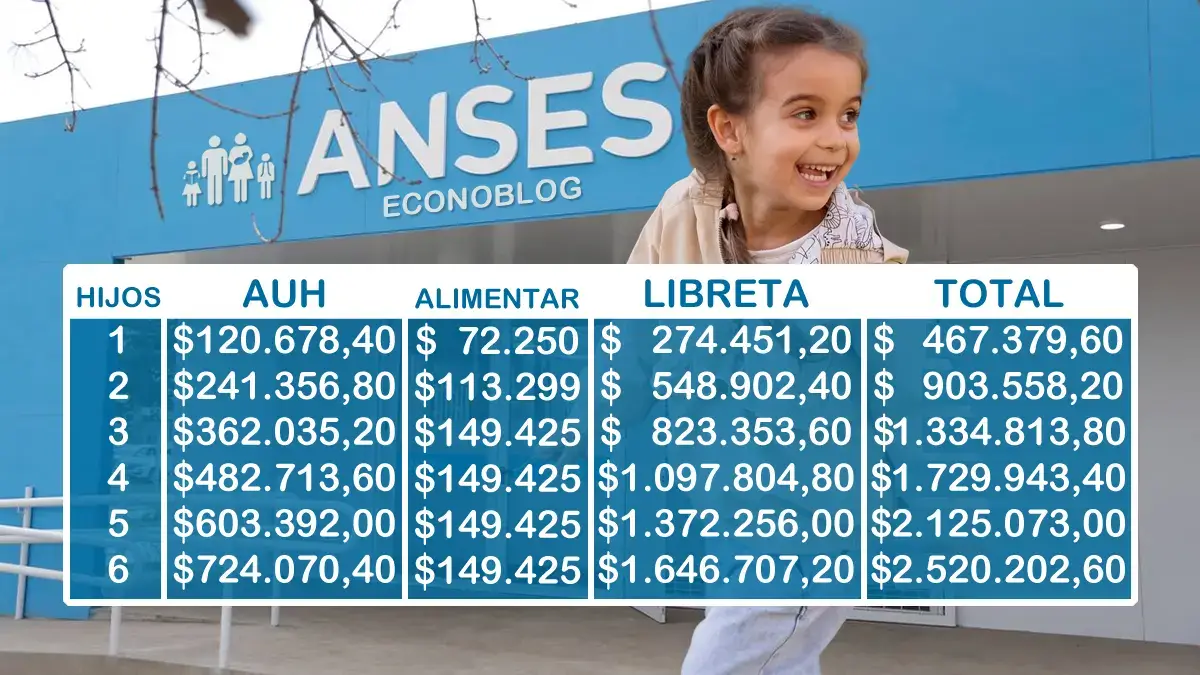 Montos a cobrar por AUH con Tarjeta Alimentar y Libreta en agosto de 2026