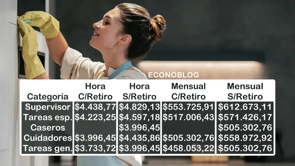 Escala salarial del servicio doméstico vigente en agosto de 2026