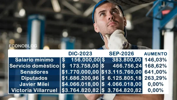 Aumentos desde 2023